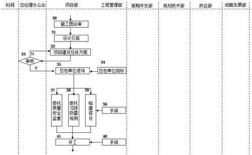 速看！房地產公司前期各部門流程圖詳解 網絡通訊工程設計與施工篇